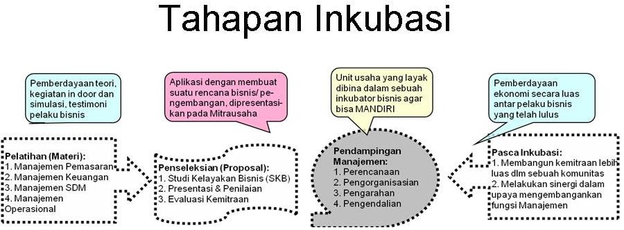 inkubator bisnis